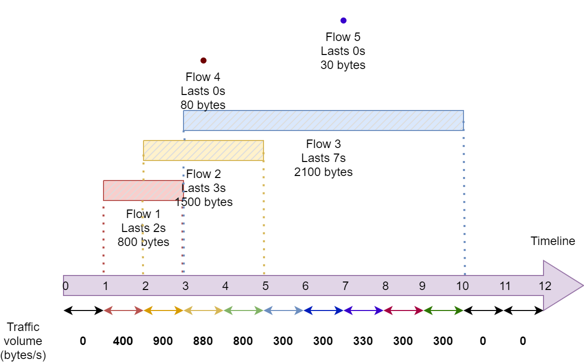 Calculation example of traffic volume